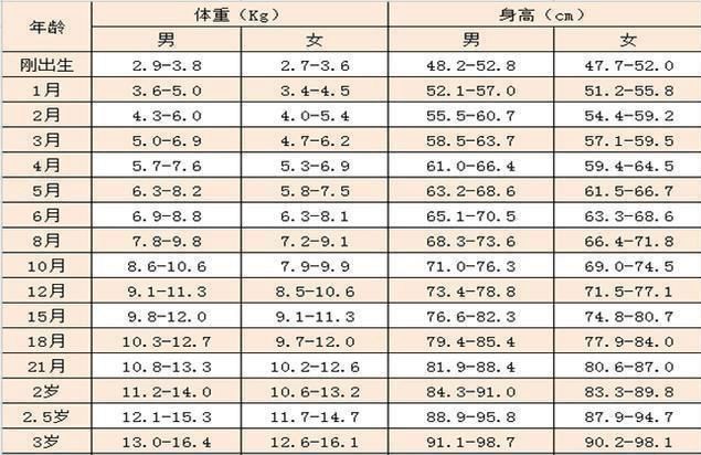 关于两个月宝宝正常体重的研究与探讨