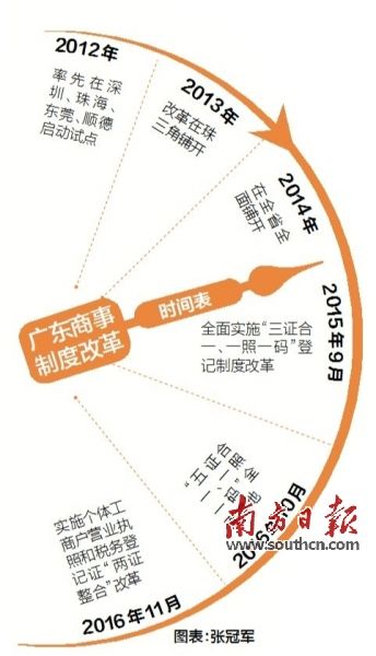 广东省商事登记，开放与创新的前沿阵地