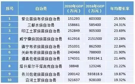 广东省的经济地位与排位——以2016年为观察点