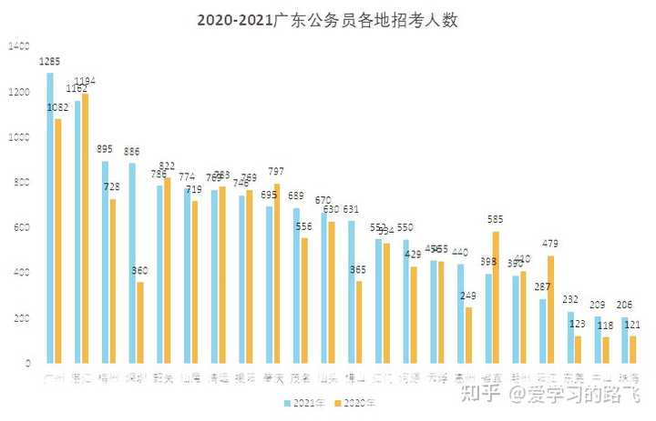 广东省考公务员薪资概览