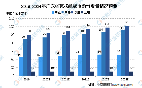 广东省建筑统表，历史、现状与展望