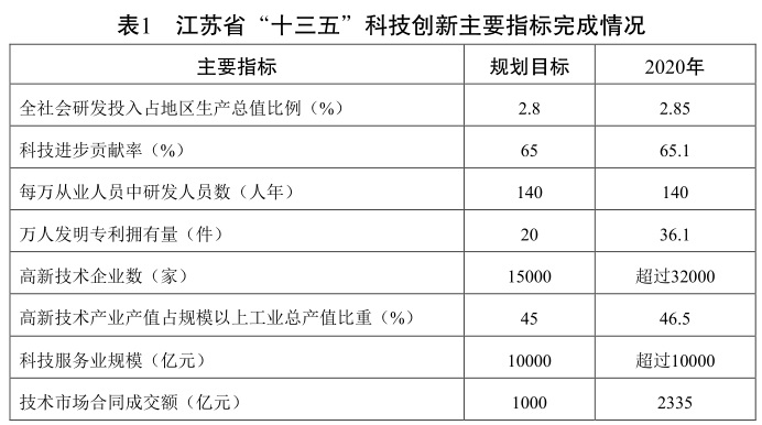 江苏省科技条件的发展与影响